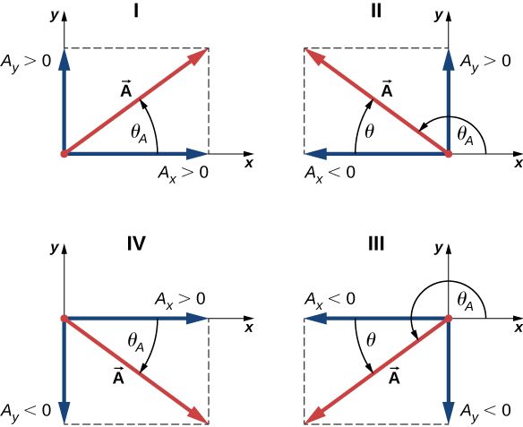 Figure I shows vector A in the first quadrant (pointing up and right.) It has positive x and y components A sub x and A sub y, and the angle theta sub A measured counterclockwise from the positive x axis is smaller than 90 degrees. Figure II shows vector A in the first second (pointing up and left.) It has negative x and positive y components A sub x and A sub y. The angle theta sub A measured counterclockwise from the positive x axis is larger than 90 degrees but less than 180 degrees. The angle theta, measured clockwise from the negative x axis, is smaller than 90 degrees. Figure III shows vector A in the third quadrant (pointing down and left.) It has negative x and y components A sub x and A sub y, and the angle theta sub A measured counterclockwise from the positive x axis is larger than 180 degrees and smaller than 270 degrees. The angle theta, measured counterclockwise from the negative x axis, is smaller than 90 degrees. Figure IV shows vector A in the fourth quadrant (pointing down and right.) It has positive x and negative y components A sub x and A sub y, and the angle theta sub A measured clockwise from the positive x axis is smaller than 90 degrees.