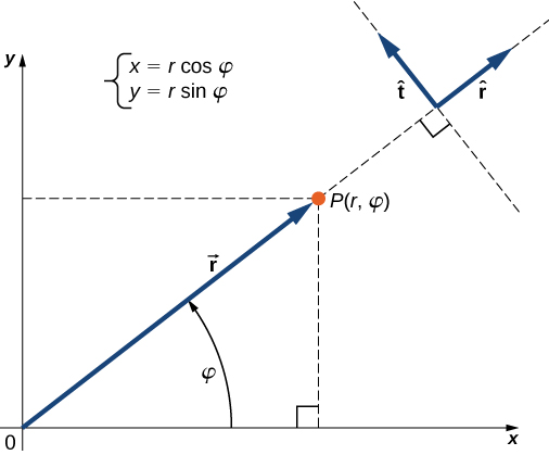 Vector r points from the origin of the x y coordinate system to point P. The angle between the vector r and the positive x direction is phi. X equals r cosine phi and y equals r sine phi. Extending a line in the direction of r vector past point P, a unit vector r hat is drawn in the same direction as r. A unit vector t hat is perpendicular to r hat, pointing 90 degrees counterclockwise to r hat.