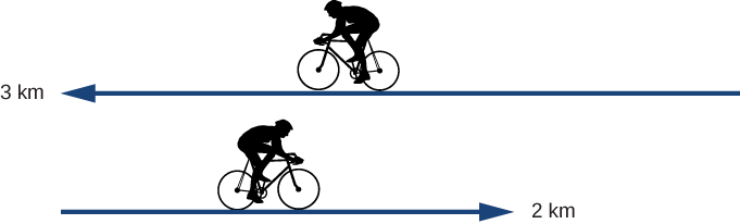 Figure shows timeline of cyclist’s movement. First displacement is to the left by 3.0 kilometers. Second displacement is from the final point to the right by 2.0 kilometers.