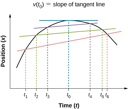Graph shows position plotted versus time. Position increases from t1 to t2 and reaches maximum at t0. It decreases to at and continues to decrease at t4. The slope of the tangent line at t0 is indicated as the instantaneous velocity.