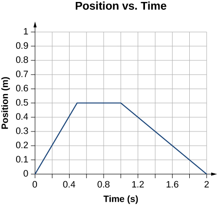 Graph shows position in kilometers plotted as a function of time at minutes. It starts at the origin, reaches 0.5 kilometers at 0.5 minutes, remains constant between 0.5 and 0.9 minutes, and decreases to 0 at 2.0 minutes.
