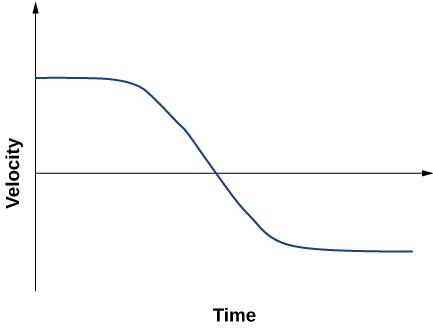 Graph shows velocity plotted versus time. It starts with the positive value at zero time, decreases to the negative value and remains constant.