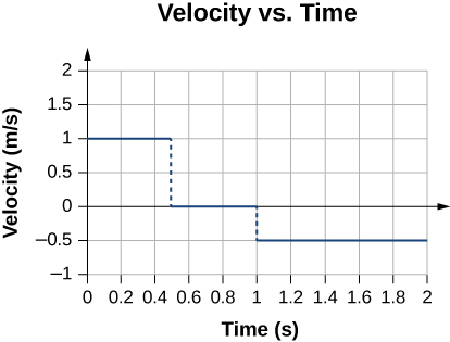 Graph shows velocity in meters per second plotted as a function of time at seconds. The velocity is 1 meter per second between 0 and 0.5 seconds, zero between 0.5 and 1.0 seconds, and -0.5 between 1.0 and 2.0 seconds.