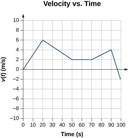 Graph shows velocity in meters per second plotted versus time in seconds. Velocity is zero and zero seconds, increases to 6 meters per second at 20 seconds, decreases to 2 meters per second at 50 and remains constant until 70 seconds, increases to 4 meters per second at 90 seconds, and decreases to –2 meters per second at 100 seconds.