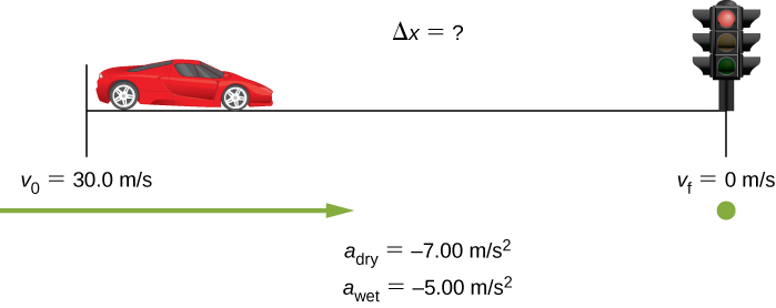 Figure shows motor vehicle that moved with the speed of 30 meters per second. A stop light is located at the unknown distance delta x from the motor vehicle. Speed of motor vehicle is zero meters per second when it reaches stop light.