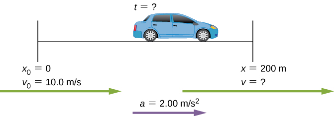 Figure shows car accelerating from the speed of 10 meters per second at a rate of 2 meters per second squared. Acceleration distance is 200 meters.