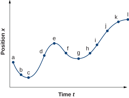 Graph is a plot of position x as a function of time t. Graph is non-linear and position is always positive.