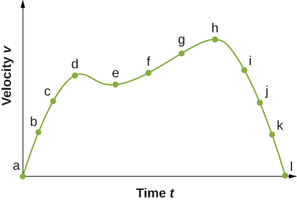 Graph is a plot of velocity v as a function of time t. Graph is non-linear with velocity being equal to zero and the beginning point a and the last point l.