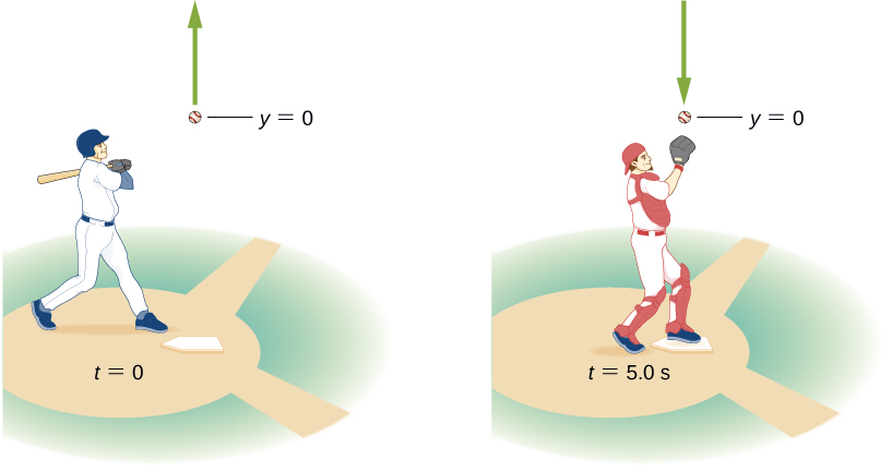 Left picture shows a baseball player hitting the ball at time equal zero seconds. Right picture shows a baseball player catching the ball at time equal five seconds.