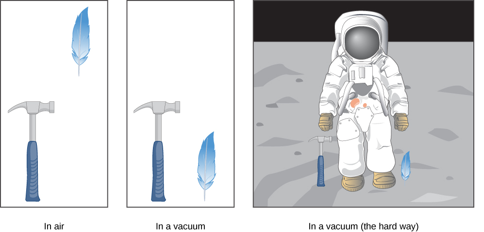 Left figure shows a hammer and a feather falling down in air. Hammer is below the feather. Middle figure shows a hammer and a feather falling down in vacuum. Hammer and feather are at the same level. Right figure shows astronaut on the surface of the moon with hammer and a feather lying on the ground.