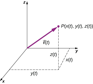An x y z coordinate system is shown, with positive x out of the page, positive y to the right, and positive z up. A point P, with coordinates x of t, y of t, and z of t is shown. All of P’s coordinates are positive. The vector r of t from the origin to P is also shown as a purple arrow. The coordinates x of t, y of t and z of t are shown as dashed lines. X of t is a segment in the x y plane, parallel to the x axis, y of t is a segment in the x y plane, parallel to the y axis, and z of t is a segment parallel to the z axis.
