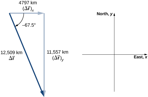 An x y coordinate system is shown. Positive x is to the east and positive y to the north. Vector delta r sub x points east and has magnitude 4797 kilometers. Vector delta r sub y points south and has magnitude 11,557 kilometers. Vector delta r points to the southeast, starting at the tail of delta r sub x and ending at the head of delta r sub y and has magnitude 12,509 kilometers.