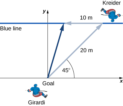 An illustration of the situation described in the problem. The goal and the two ice hockey players are drawn as viewed from above. The goal and Girardi are at the origin of an x y coordinate system. A gray arrow representing 20 meters at 45 degrees from the positive x direction is shown, with Kreider drawn near the tip of the arrow. A blue line, parallel to the x axis, is also drawn at the tip of this arrow. A second gray arrow is shown starting at the Kreider’s location, pointing horizontally to the left, and representing a distance of 10 meters. A dark blue arrow is drawn from the goal at the origin to the tip of the second, 10 meter, gray arrow.