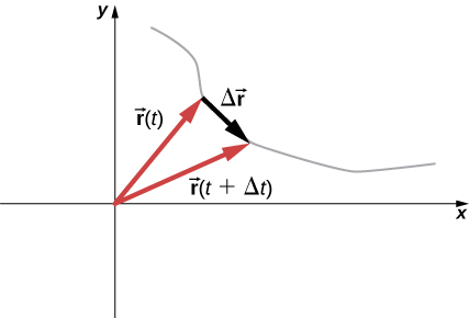 Vectors r of t and r of t plus delta t are shown as red arrows in x y coordinate system. Both vectors start at the origin. Vector delta r points from the head of vector r of t to the head of vector r of t plus delta t.