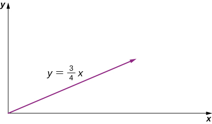 A graph of the linear function y equals 3 quarters x. The graph is a straight, positive slope line through the origin.