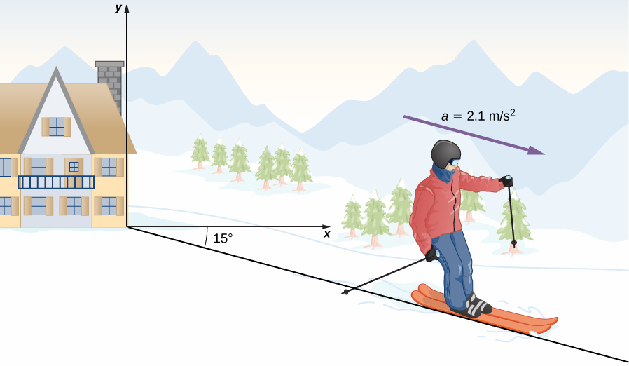 An illustration of a skier in an x y coordinate system is shown. The skier is moving along a line that is 15 degrees below the horizontal x direction and has an acceleration of a = 2.1 meters per second squared also directed in his direction of motion. The acceleration is represented as a purple arrow.