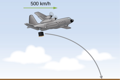 An airplane releases a package. The airplane has a horizontal velocity of 500 kilometers per hour. The package’s trajectory is the right half of a downward-opening parabola, initially horizontal at the airplane and curving down until it hits the ground.