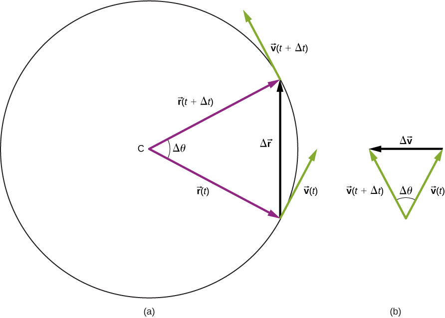 Figure a shows a circle with center at point C. We are shown radius r of t and radius r of t, which are an angle Delta theta apart, and the chord length delta r connecting the ends of the two radii. Vectors r of t, r of t plus delta t, and delta r form a triangle. At the tip of vector r of t, the velocity is shown as v of t and points up and to the right, tangent to the circle. . At the tip of vector r of t plus delta t, the velocity is shown as v of t plus delta t and points up and to the left, tangent to the circle. Figure b shows the vectors v of t and v of t plus delta t with their tails together, and the vector delta v from the tip of v of t to the tip of v of t plus delta t. These three vectors form a triangle. The angle between the v of t and v of t plus delta t is theta.