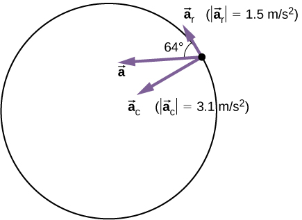 The acceleration of a particle on a circle is shown along with its radial and tangential components. The centripetal acceleration a sub c points radially toward the center of the circle and has magnitude 3.1 meters per second squared. The tangential acceleration a sub T is tangential to the circle at the particle’s position and has magnitude 1.5 meters per second squared. The angle between the total acceleration a and the tangential acceleration a sub T is 64 degrees.