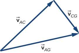 Vectors V sub A C, V sub C G and V sub A G form a triangle. V sub A C and V sub C G are at right angles. V sub A G is the vector sum of v sub A C and V sub C G.