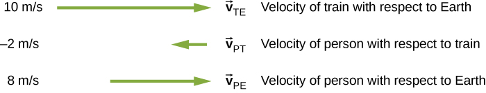 Velocity vectors of the train with respect to Earth, person with respect to the train, and person with respect to Earth. V sub T E is the velocity vector of the train with respect to Earth. It has value 10 meters per second and is represented as a long green arrow pointing to the right. V sub P T is the velocity vector of the person with respect to the train. It has value -2 meters per second and is represented as a short green arrow pointing to the left. V sub P E is the velocity vector of the person with respect to Earth. It has value 8 meters per second and is represented as a medium length green arrow pointing to the right.