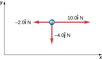 Figure shows a circle labeled m in the xy plane. Three arrows originate from it. One points right and is labeled 10 i newtons. Another points left and is labeled -2 i newtons. The third points downwards and is labeled – 4 j newtons.