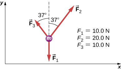 Three arrow radiate outwards from a circle labeled m. F1, equal to 10 N, points vertically down. F2, equal to 20 N, points up and right, making an angle of  minus 37 degrees with the positive y axis. F3, equal to 10 N, points up and left, making an angle of 37 degrees with the positive y axis.