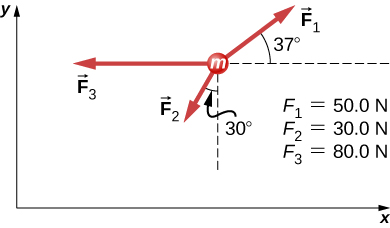 Three arrow radiate outwards from a circle labeled m. F1, equal to 50 N, points up and right, making an angle of 37 degrees with the x axis. F2, equal to 30 N, points left and down, making an angle of minus 30 degrees with the negative y axis. F3, equal to 80 N, points left.