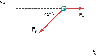 Two arrows radiate outwards from a circle labeled m. F subscript A points right. F subscript B points down and left, making an angle of 45 degrees with the horizontal.