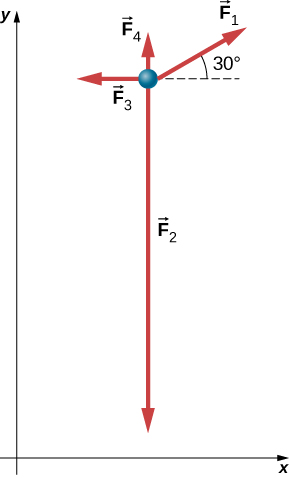 A particle is shown in the xy plane. Force F1 is at an angle of 30 degrees with the positive x axis, force F2 is in the downward direction, force F3 points left and force F4 points upwards.