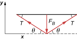 Figure shows a horizontal line parallel to x axis. An arrow F pointing downwards originates from the center of the line, with its tip intersecting x-axis. Two arrows originate from this point of intersection and their tips touch the line on either side. They form the same angle with the x-axis and the line.