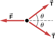 A free body diagram shows vector F pointing left, a vector T pointing right and up, forming an angle theta with the horizontal and another vector T pointing right and down, forming an angle theta with the horizontal.