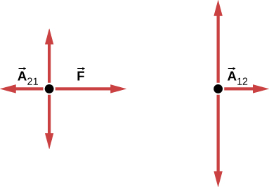 Figure shows two free body diagrams. The first one shows arrow A subscript 21 pointing left and arrow F pointing right. The second one shows arrow A 12 pointing right. Both diagrams also have arrows pointing up and down.