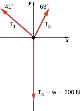 Figure shows coordinate axes. Three arrows radiate out from the origin. T1, labeled 41 degrees points up and left. T2, labeled 63 degrees points up and right. T3 equal to w equal to 200 N is along the negative y axis.