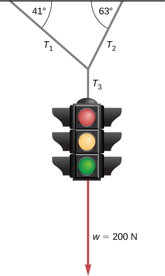 Figure shows a traffic light hanging from a horizontal cable by three other cables, T1, T2 and T3. T1 hangs down and right making an angle of 41 degrees with the horizontal cable. T2 hangs down and left, making an angle of 63 degrees with the horizontal cable. These meet at a point and T3 hangs vertically down from here. The light is attached to T3. A vector pointing down from the light is labeled w equal to 200 newtons.