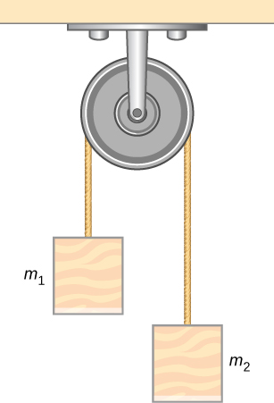 An Atwood machine consisting of masses suspended on either side of a pulley by a string passing over the pulley is shown. Mass m sub 1 is on the left and mass m sub 2 is on the right.