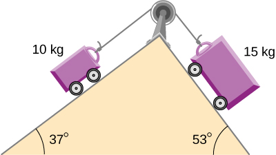 Two carts connected by a string passing over a pulley are on either side of a double inclined plane. The string passes over a pulley attached to the top of the double incline. On the left, the incline makes an angle of 37 degrees with the horizontal and the cart on that side has mass 10 kilograms. On the right, the incline makes an angle of 53 degrees with the horizontal and the cart on that side has mass 15 kilograms.