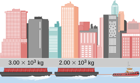 An illustration showing a tug boat pulling two barges. The barge directly attached to the tug boat has mass 2.00 times 10 to the third kilograms. The barge at the end,  behind the first barge, has mass 3.00 times 10 to the third kilograms.
