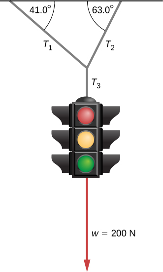 A sketch of a traffic light suspended by a cable that is in turn suspended from two other cables is shown. Tension T sub 3 is the tension in the cable connecting the traffic light to the upper cables. Tension T sub one is the tension in the upper cable pulling up and to the left, making a 41 degree angle with the horizontal. Tension T sub two is the tension pulling up and to the right, making a 63 degree angle with the horizontal. Force vector w equal to 200 Newtons pulls vertically downward on the traffic light.