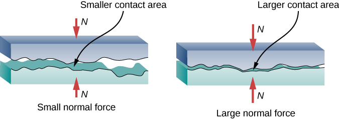 This figure has two parts, each of which shows two rough parallel surfaces in close proximity to each other. Because the surfaces are irregular, the two surfaces contact each other only at certain points, leaving gaps in between. In the first part, the normal force is small, so that the surfaces are farther apart and area of contact between the two surfaces is much smaller than their total area. In the second part, the normal force is large, so that the two surfaces are very close to each other and area of contact between the two surfaces has increased.