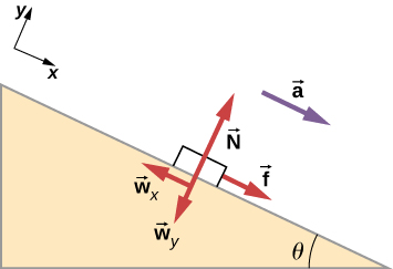 An illustration of  block on  a slope. The slope angles down and to the right at an angle of theta degrees to the horizontal. The block has an acceleration, a, parallel to the slope, toward its bottom. The following forces are shown:  f in a direction parallel to the slope toward its top, N perpendicular to the slope and pointing out of it, w sub x in a direction parallel to the slope toward its bottom, and w sub y perpendicular to the slope and pointing into it. An x y coordinate system is shown tilted so that positive x is downslope, parallel to the surface, and positive y is perpendicular to the slope, pointing out of the surface.