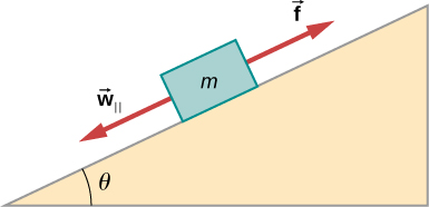 An illustration of  a block mass m on  a slope. The slope angles up and to the right at an angle of theta degrees to the horizontal. The mass feels force w sub parallel in a direction parallel to the slope toward its bottom, and f in a direction parallel to the slope toward its top.