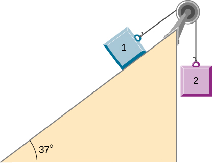 Block 1 is on a ramp inclined up and to the right at an angle of 37 degrees above the horizontal. It is connected to a string that passes over a pulley at the top of the ramp, then hangs straight down and connects to  block 2. Block 2 is not in contact with the ramp.