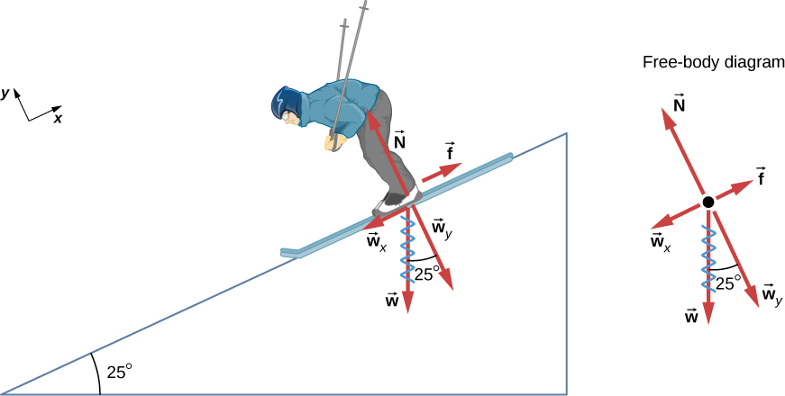 The figure shows a skier going down a slope that forms an angle of 25 degrees with the horizontal. An x y coordinate system is shown, tilted so that the positive x direction is parallel to the slop, pointing up the slope, and the positive y direction is out of the slope, perpendicular to it. The weight of the skier, labeled w, is represented by a red arrow pointing vertically downward. This weight is divided into two components, w sub y is perpendicular to the slope pointing in the minus y direction, and w sub x is parallel to the slope, pointing in the minus x direction. The normal force, labeled N, is also perpendicular to the slope, equal in magnitude but pointing out, opposite in direction to w sub y. The friction, f, is represented by a red arrow pointing upslope. In addition, the figure shows a free body diagram that shows the relative magnitudes and directions of f, N, w, and the components w sub x and w sub y of w. In both diagrams, the w vector is scribbled out, as it is replaced by its components.