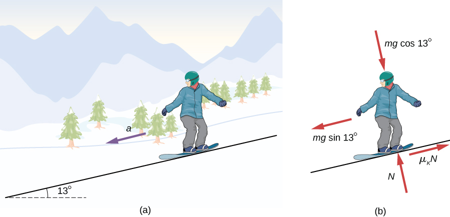 Figure (a) shows an illustration of a snowboarder on a slope inclined at 13 degrees above the horizontal. An arrow indicates an acceleration, a, downslope. Figure (b) shows the free body diagram of the snowboarder. The forces are  m g cosine 13 degrees into the slope, perpendicular to the surface, N, out of the slope, perpendicular to the surface, m g sine 13 degrees downslope parallel to the surface and mu sub k times N, upslope parallel to the surface.