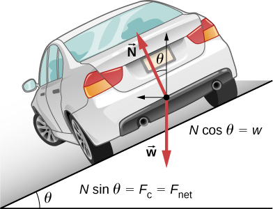 In this figure, a car is shown, driving away from the viewer and turning to the left on a slope downward and to the left. The slope is at an angle theta with the horizontal surface below the slope. The free body diagram is superimposed on the car. The free body diagram shows weight, w, pointing vertically down, and force N, at an angle theta to the left of vertical. In addition to the force vectors, drawn as bold red arrows, the vertical and horizontal components of the N vector are shown as thin black arrows, one pointing vertically up and the other horizontally to the left. Two relations are given: N times cosine theta equals w,  and N times sine theta equals the centripetal force and also equals the net force.