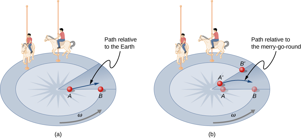 (a) Points A and B lie on a radius of a merry-go round. Point A is closer to the center than B.  Two children on horses, not on the same radius as A and B, are also shown.  The merry-go-round is rotating counter-clockwise with angular velocity omega. A ball slides from point A outward. The path relative to the Earth is straight. (b) The merry go round is shown again, and the locations of point A and B at a later time are added and labeled A prime and B prime respectively. The path of the ball relative to the merry-go-round is a path that curve back.