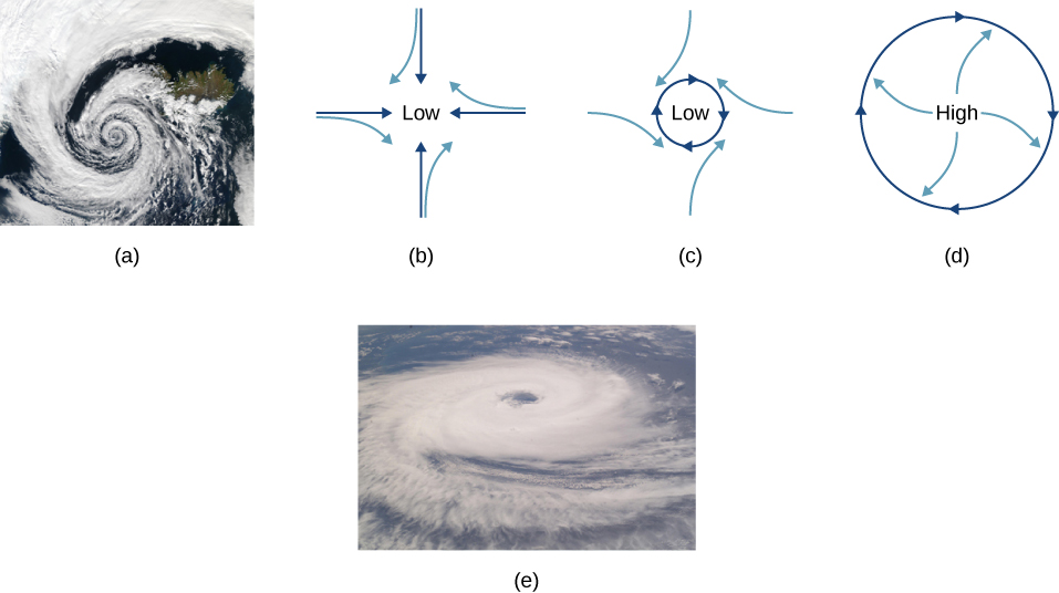 (a) A satellite photo of a hurricane. The clouds form a spiral that rotates counterclockwise. (b) A diagram of the flow involved in a hurricane. The pressure is low at the center. Straight dark blue arrows point in from all directions. Four such arrows are shown, from the north, east, south, and west. The wind, represented by light blue arrows, starts the same as the dark arrows but deflects to the right. (c) The pressure is low at the center. A dark blue circle indicates a clockwise rotation. Light blue arrows come in from all directions and deflect to the right, as they did in figure (b). (d) Now the pressure is high at the center. The dark blue circle again indicates clockwise rotation but the light blue arrows start at the center and point out and deflect to the right. (e) A satellite photo of a tropical cyclone. The clouds form a spiral that rotates clockwise.