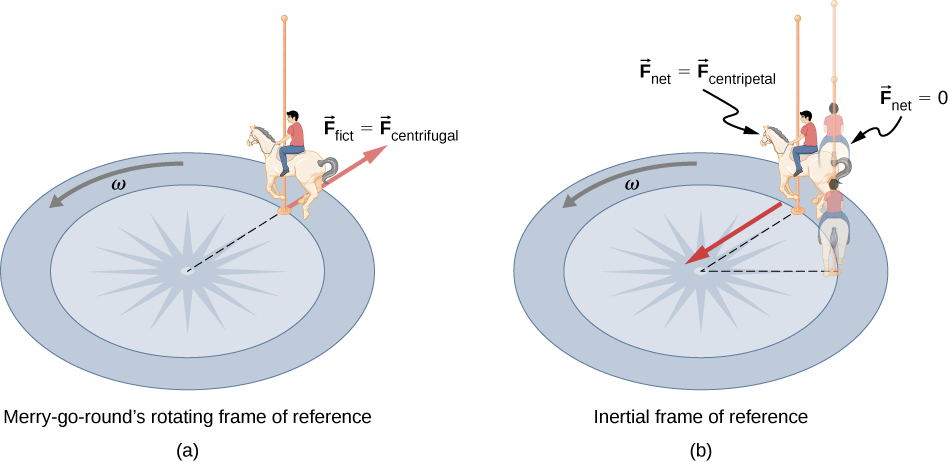 In figure a, looking down on a merry-go-round, we see a child sitting on a horse moving in counterclockwise direction with angular velocity omega. The force F sub fict is equal to the centrifugal force at the point of contact between the pole carrying horse and the merry-go-round surface. The force is radially outward from the center of the merry-go-round. This is the merry-go-round’s rotating frame of reference. In figure b, we see the situation in the inertial frame of reference.  seen rotating with angular velocity omega in the counterclockwise direction. The child on the horse is shown at the same position as in figure a. The net force is equal to the centripetal force, and points radially toward the center. In shadow, we are also shown the child as at an earlier position and at the position he would have if the net force on him were zero, which is straight forward and so at a larger radius than his actual position.
