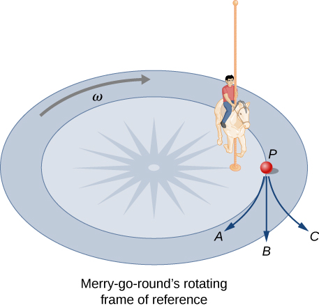 An illustration of the circular base of a merry-go-round with a single horse and child on it. The angular velocity, omega, is clockwise, shown here with an arrow. A point P is shown near the horse, on a circle concentric with the merry-go-round. Three arrows are shown coming out of point P, depicting the three possible path of the lunch box. Path A curves into the circle, to the right from the perspective of the box. Path B is straight, tangent to the circle. Path C curves to the left from the perspective of the box, out of the circle.